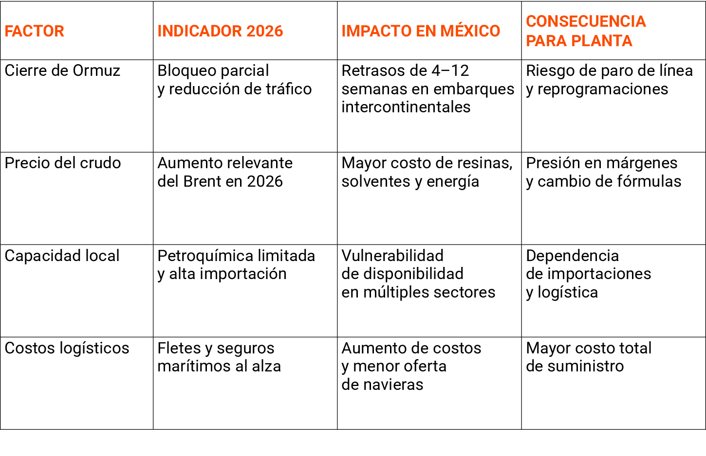 Tabla de Factores de riesgo en la disponibilidad de soluciones químicas 2026
